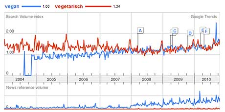 Trend vegan vegetarisch