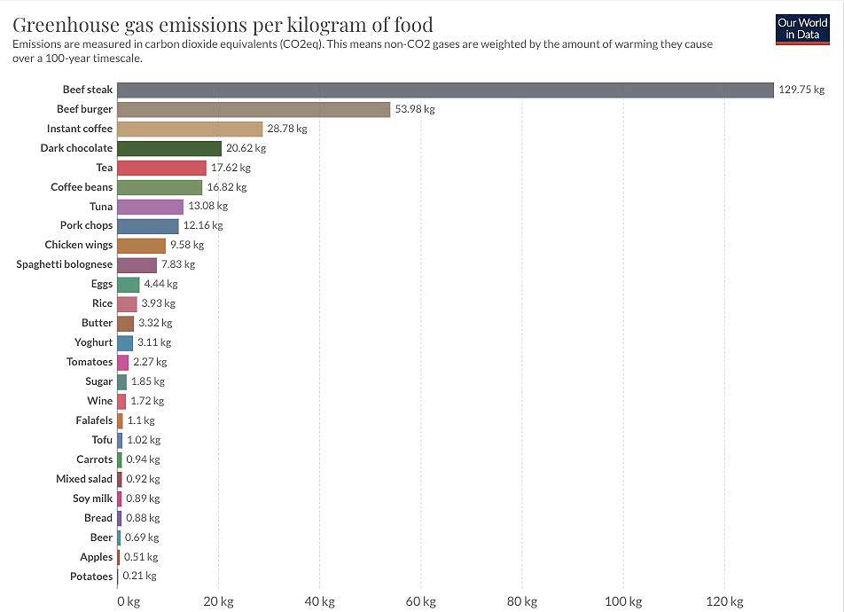 CO²-Emissionen-der-Lebensmittel